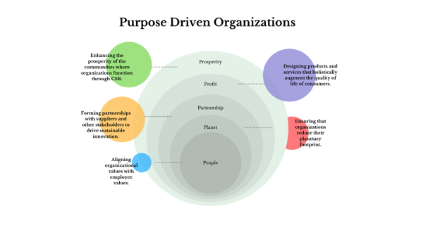 Purpose Driven Organizations